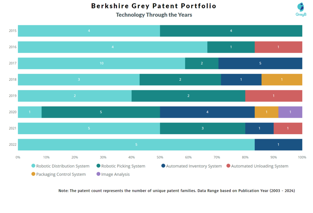 Berkshire Grey Technology through the years