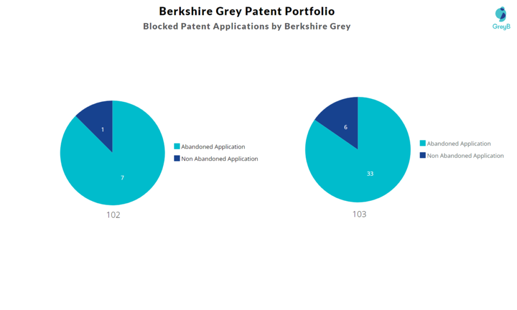 Blocked Patent Applications by Berkshire Grey