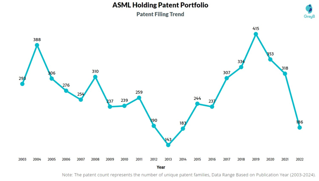 ASML Holding Patent Filing Trend