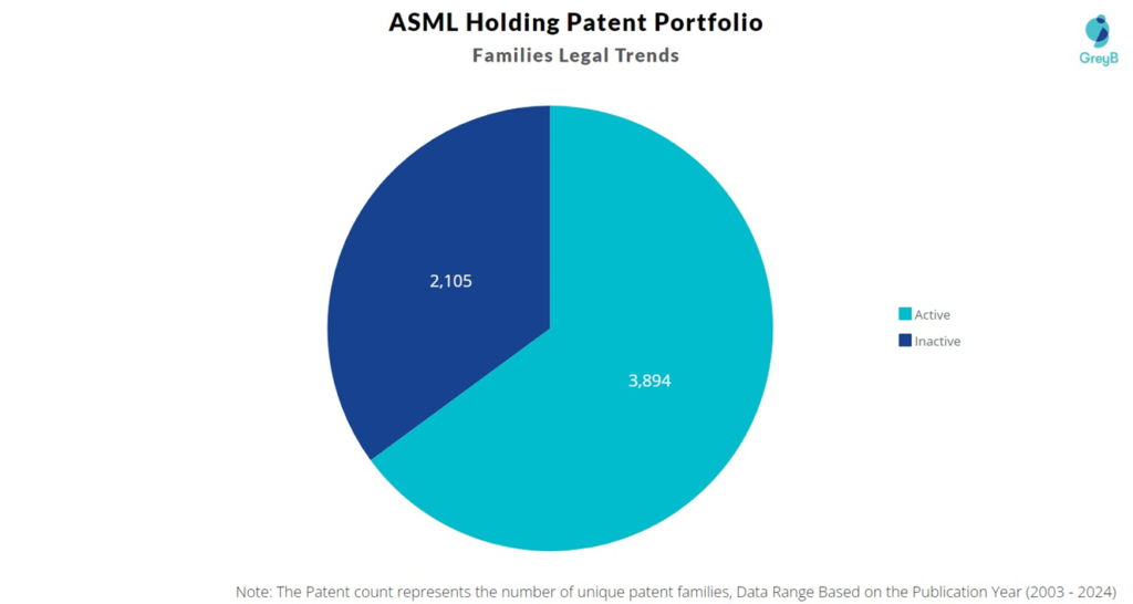 ASML Holding Patent Portfolio