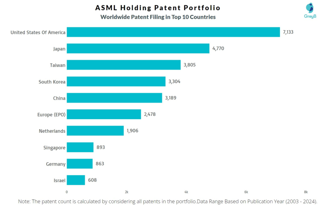 ASML Holding Worldwide Patent Filing
