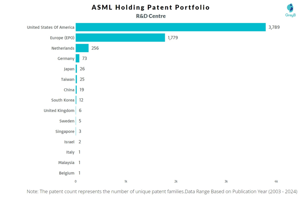 R&D Centres of ASML Holding