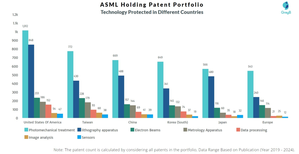 ASML Holding Technology protected in different countries