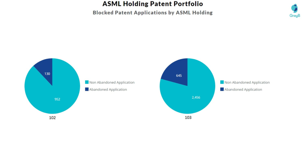 Blocked Patent Applications by ASML Holding