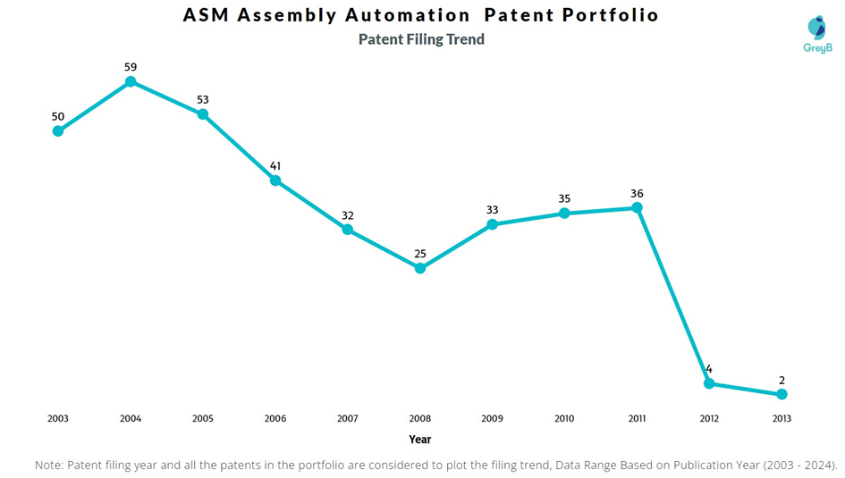 ASM Assembly Automation Patents Filing Trend