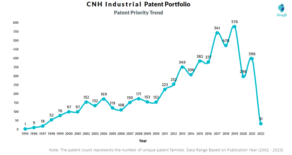CNH Industrial Patent Priority Trend