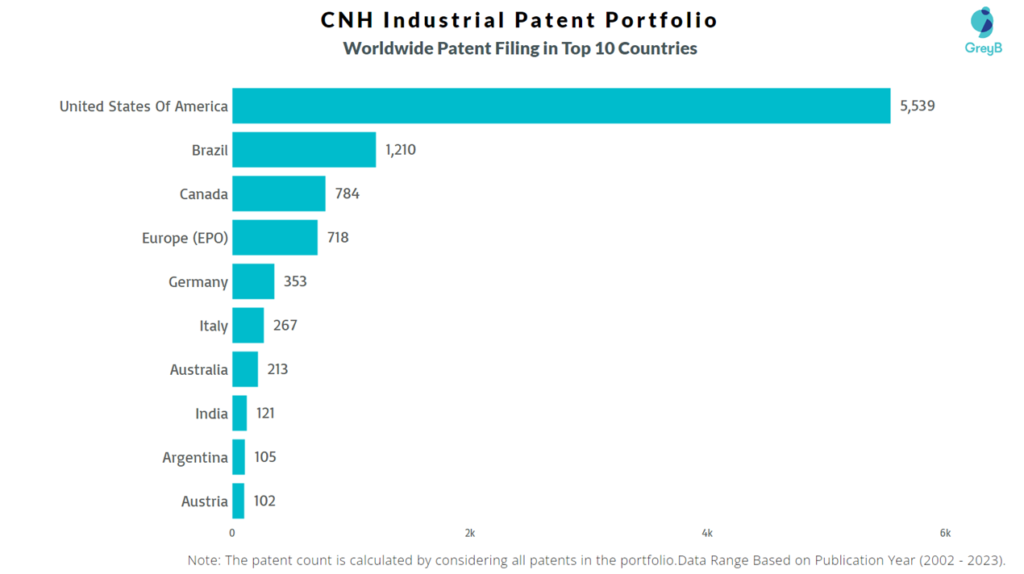 CNH Industrial Worldwide Patent Filing