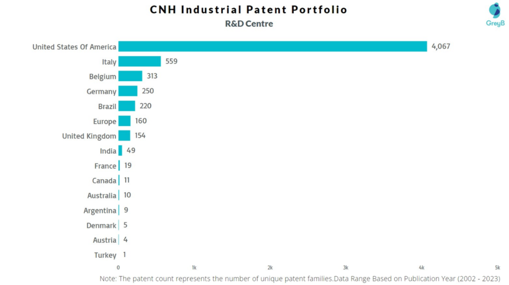 R&D Centres of CNH Industrial