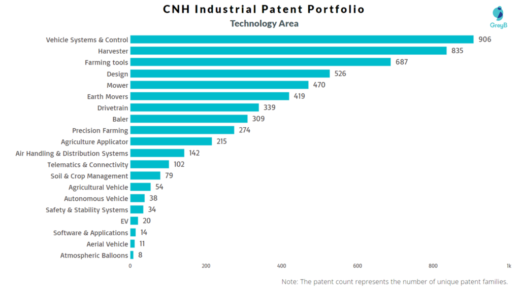 CNH Industrial Patent Technology Area