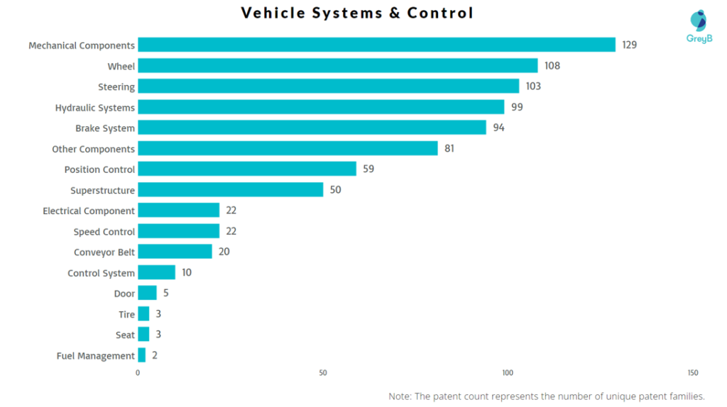 Level 2 categorization of Vehicle Systems & Control
