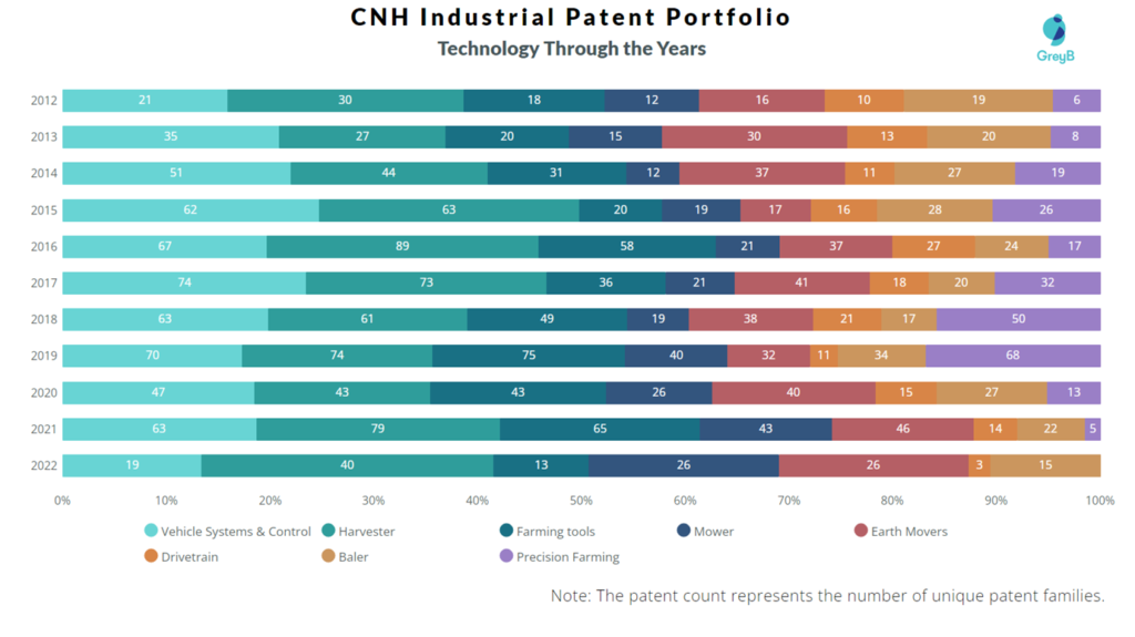 CNH Industrial Technology Through the Years
