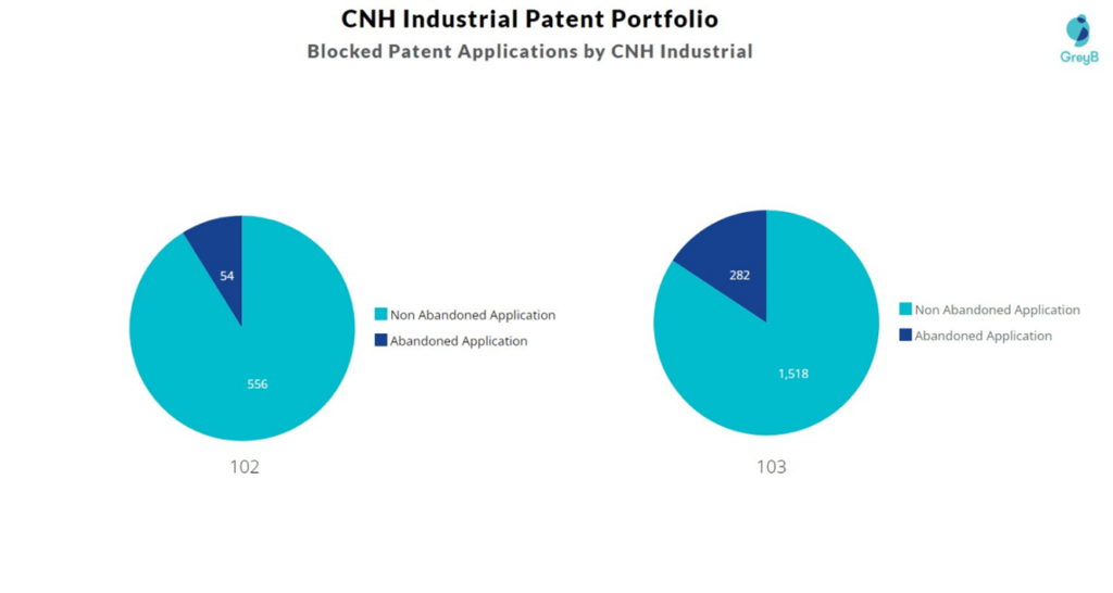 Blocked Patent Applications by CNH Industrial