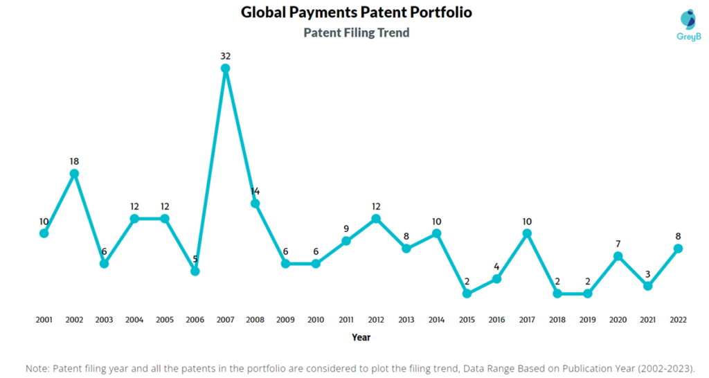 Global Payments Patent Filing Trend