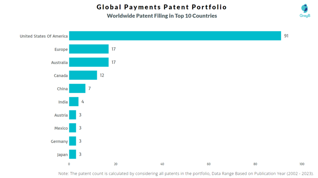 Global Payments Worldwide Patent Filing