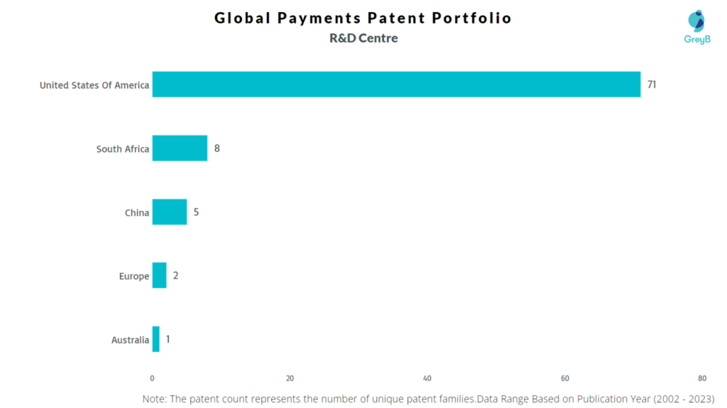 R&D Centres of Global Payments