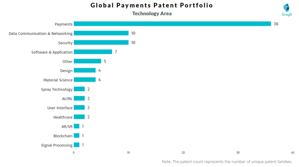 Global Payments Technology Area