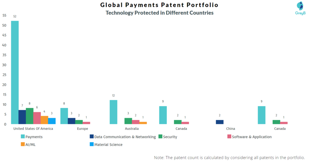 Global Payments Technology Protected in Different Countries