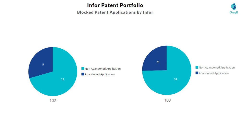 Infor Patents Rejections