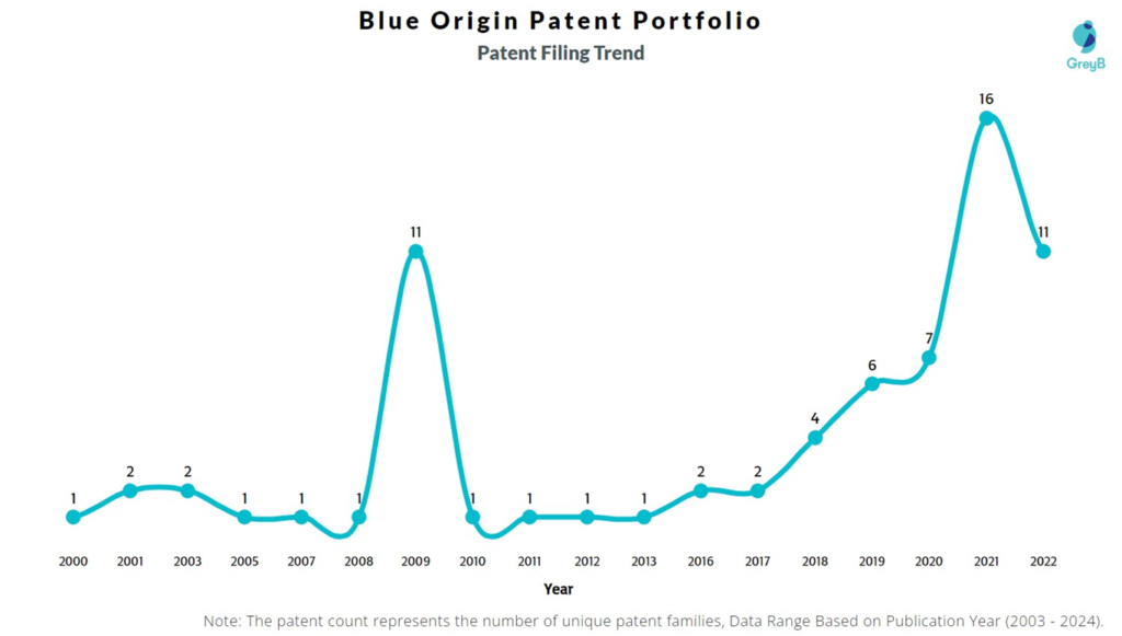 Blue Origin Patent Filing Trend