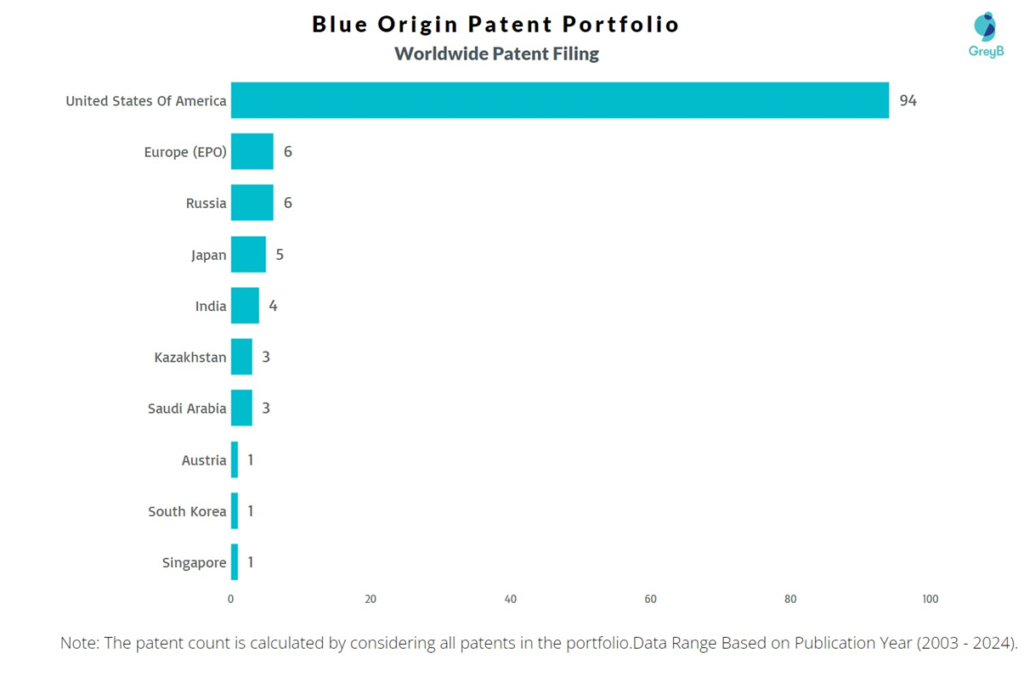 Blue Origin Worldwide Patent Filing