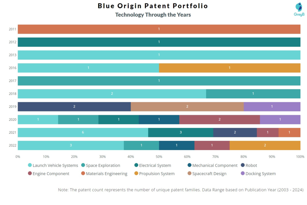 Blue Origin Technology Through the Years