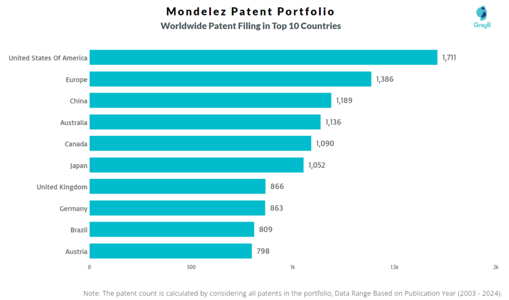 Mondelez Worldwide Patent Filing