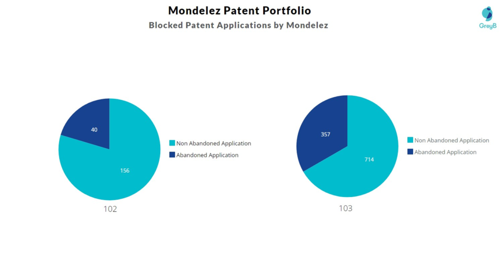 Blocked Patent Applications by Mondelez
