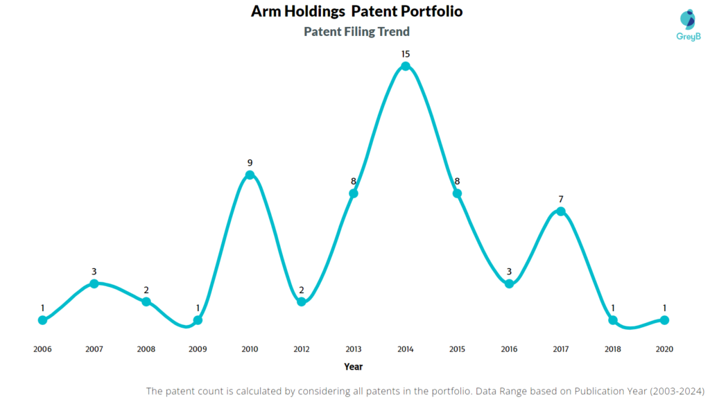 Arm Holdings Patent Filing Trend