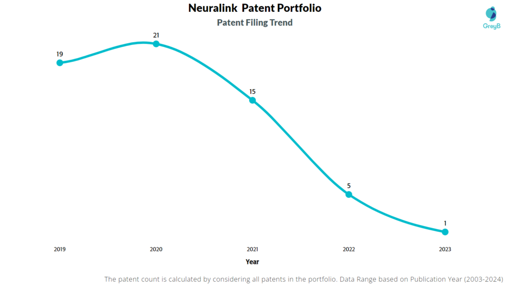 Neuralink Patent Filing Trend