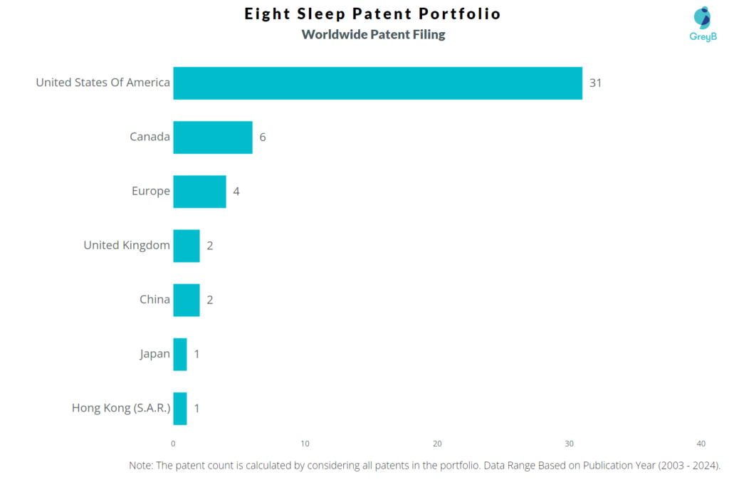 Eight Sleep Worldwide Patent Filing
