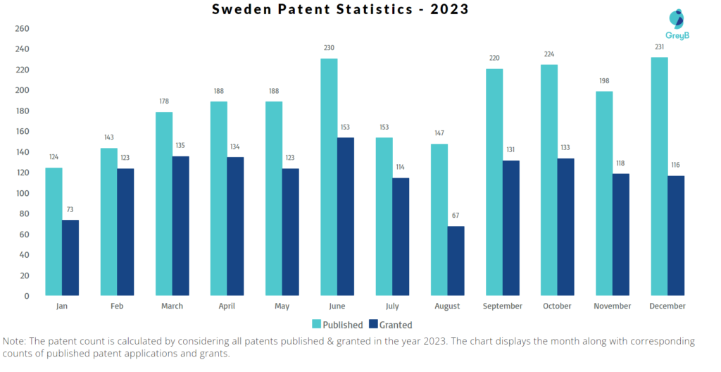 2023 Published & Granted Patents in Sweden