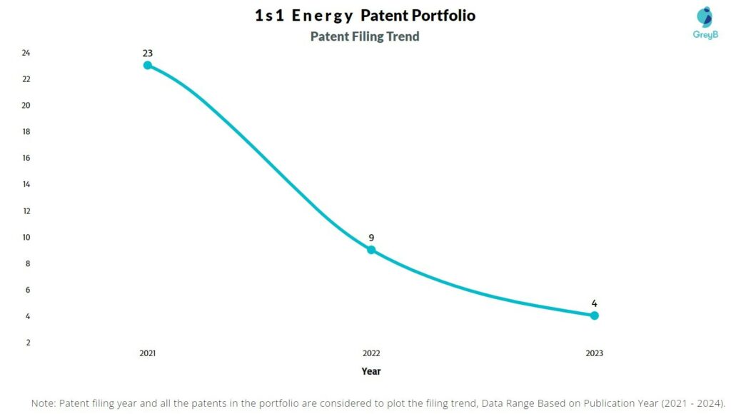 1s1 Energy Patent Filing Trend