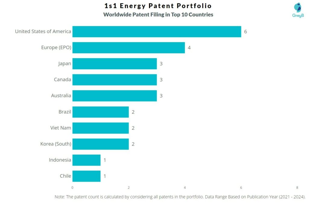 1s1 Energy Worldwide Patent Filing