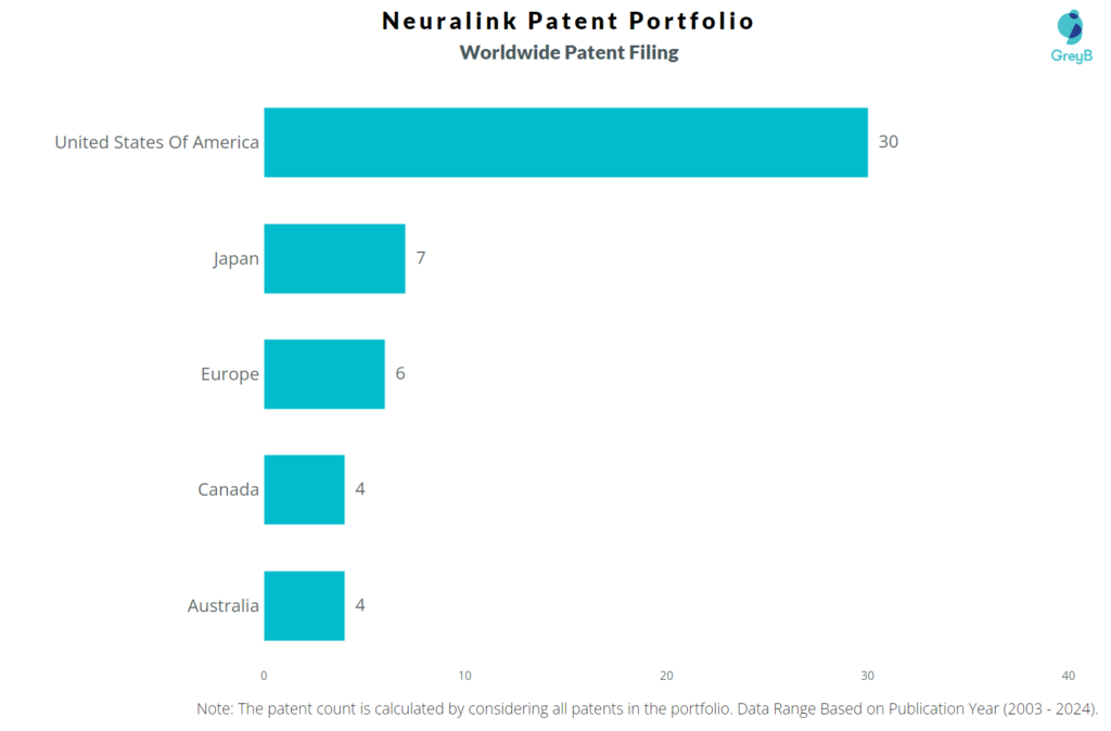 Neuralink Worldwide Patent Filing