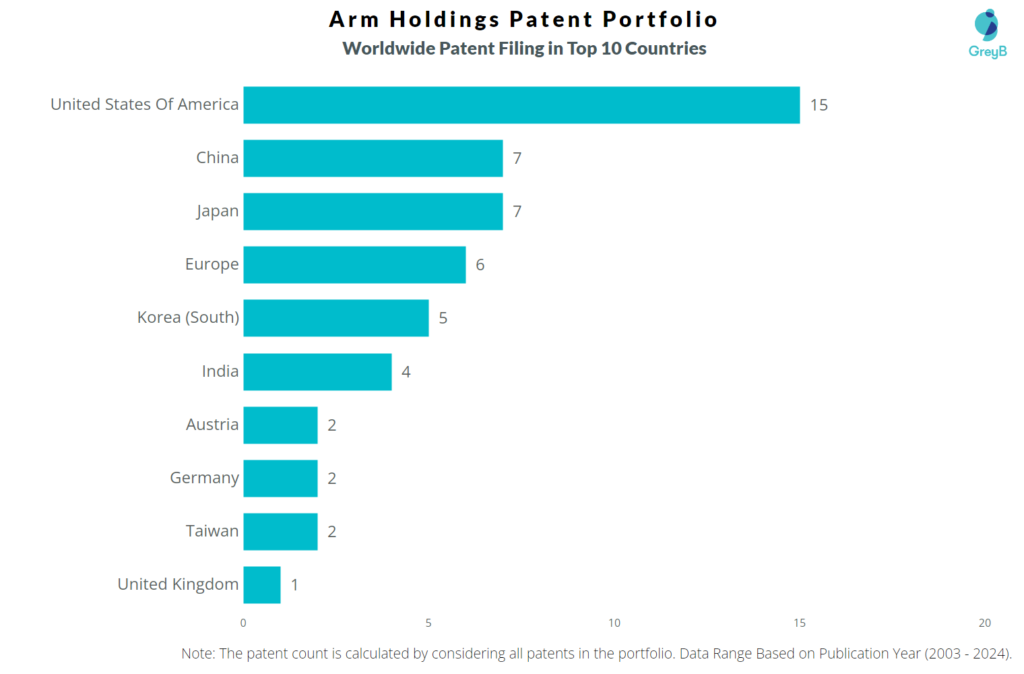 Arm Holdings Worldwide Patent Filing