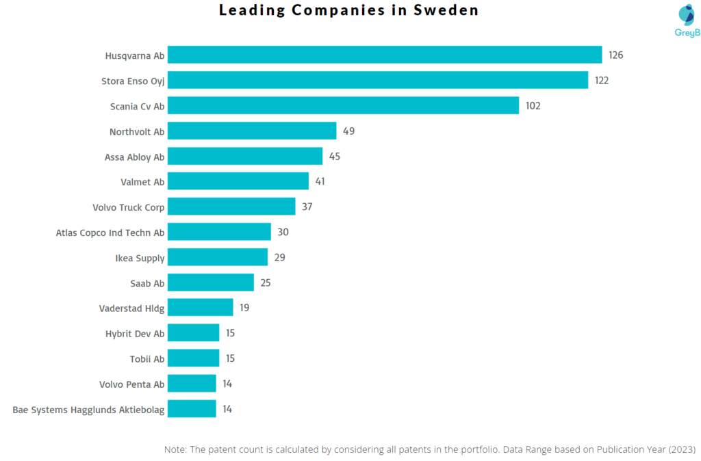 Leading Companies in Sweden in 2023