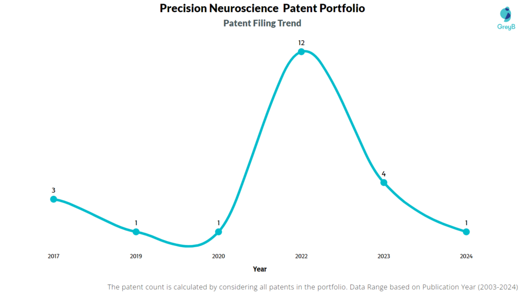 Precision Neuroscience Patent Filing Trend