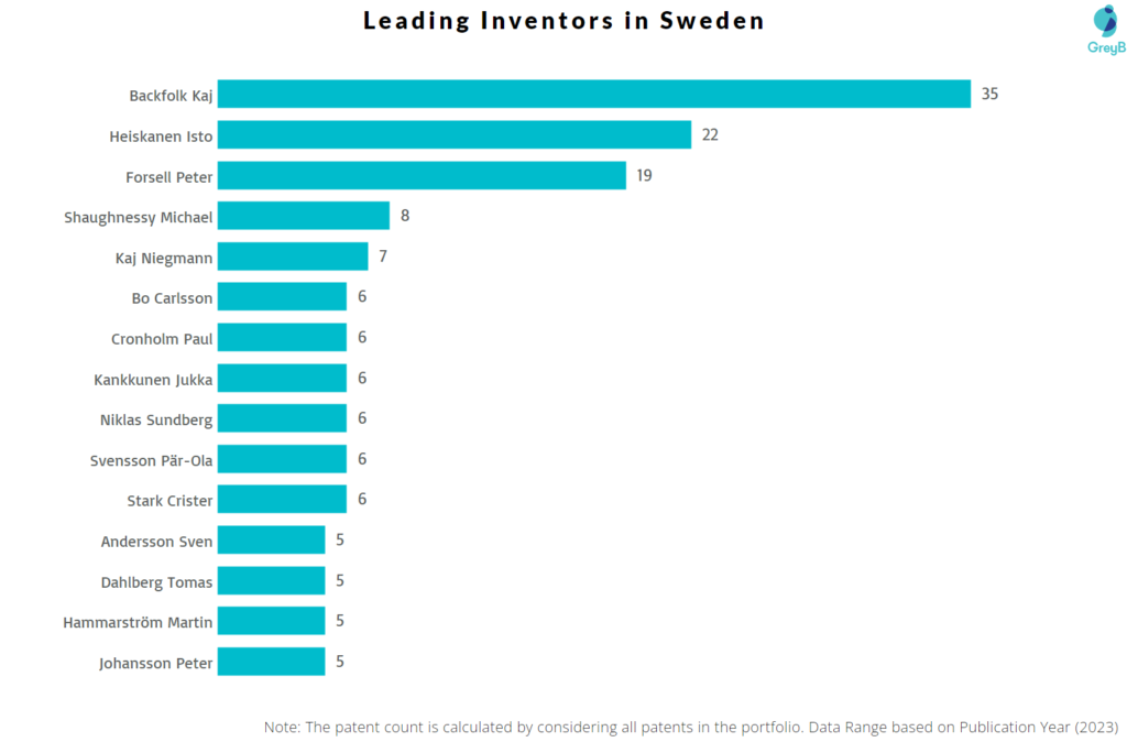 Leading Inventors in Sweden in 2023