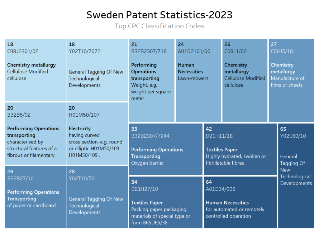 Technology focus in Sweden in 2023