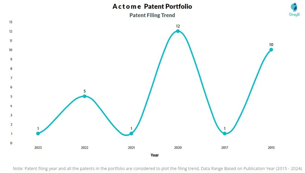 Actome Patent Filing Trend