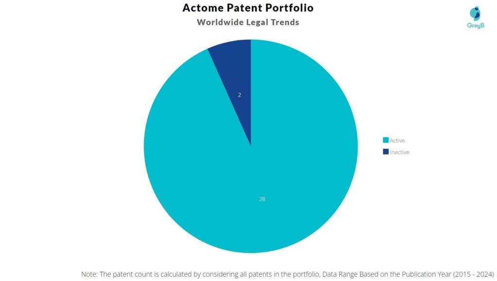 Actome Patent Portfolio
