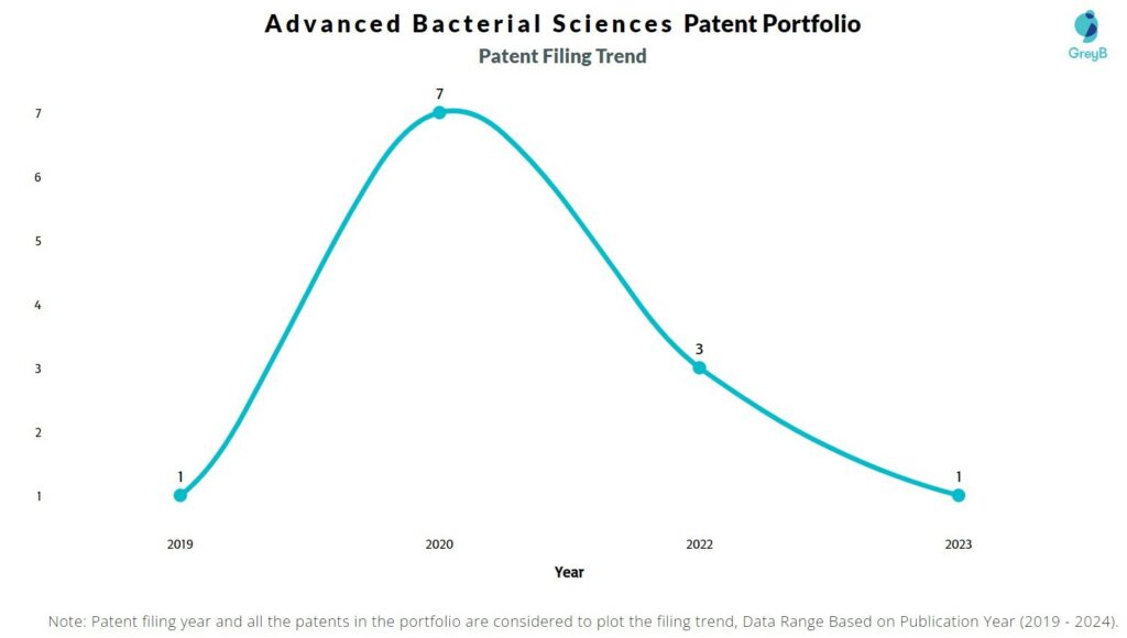 Advanced Bacterial Sciences Patent Filing Trend
