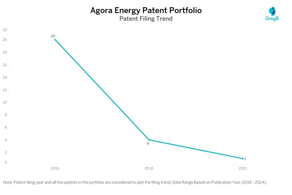 Agora Energy Patent Filing Trend