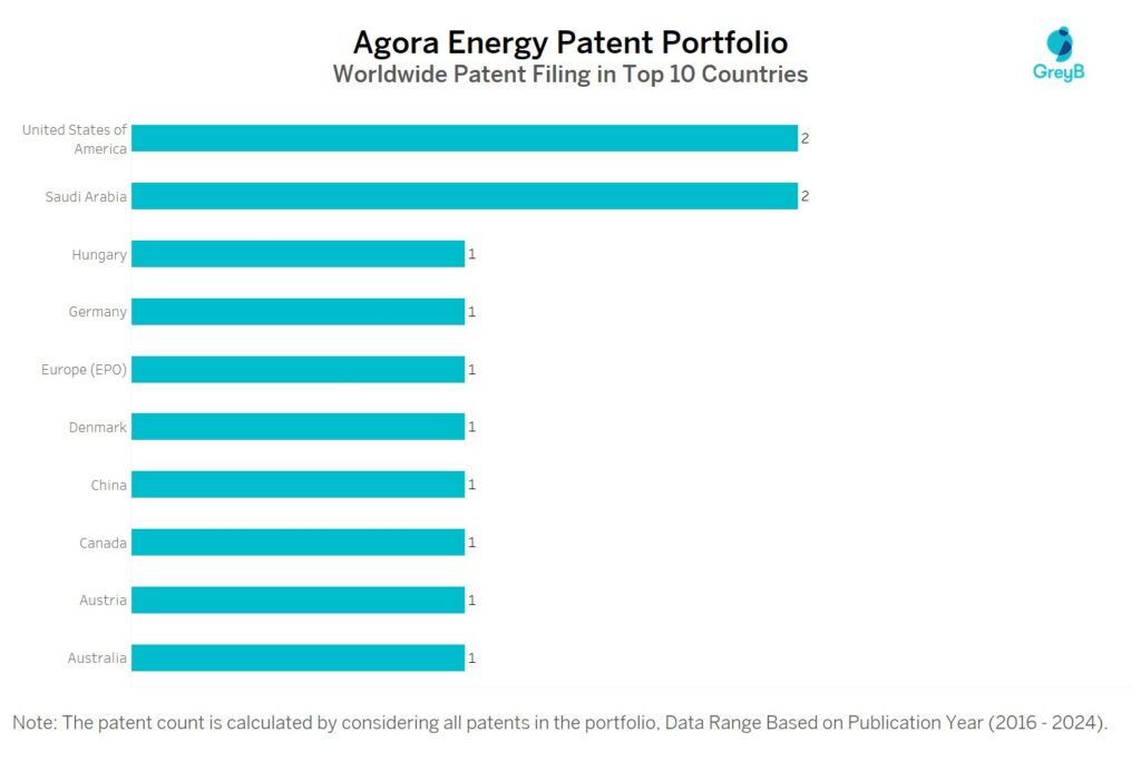 Agora Energy Worldwide Patent Filing