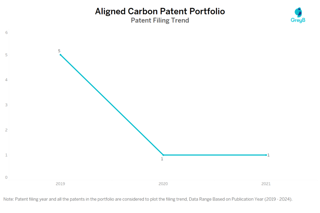 Aligned Carbon Patent Filing Trend