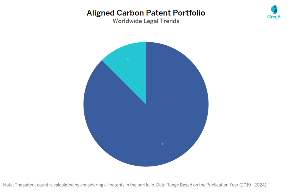 Aligned Carbon Patent Portfolio