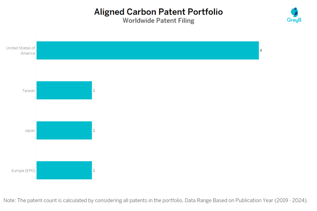 Aligned Carbon Worldwide Patent Filing