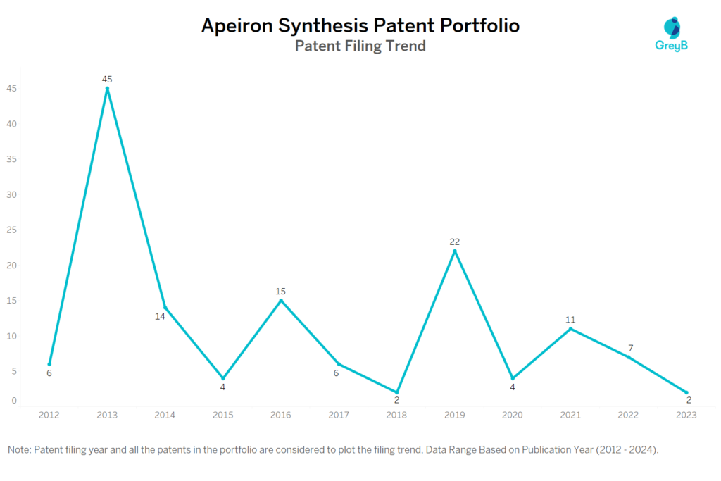 Apeiron Synthesis Patent Filing Trend