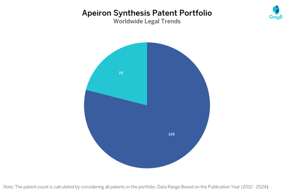 Apeiron Synthesis Patent Portfolio