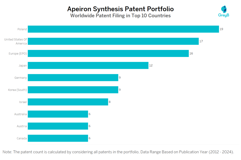 Apeiron Synthesis Worldwide Patent Filing